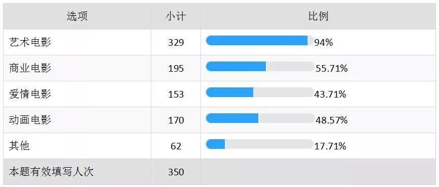 71%的95后已“脱单”，这份七夕观影数据告诉你谁在一个人看电影