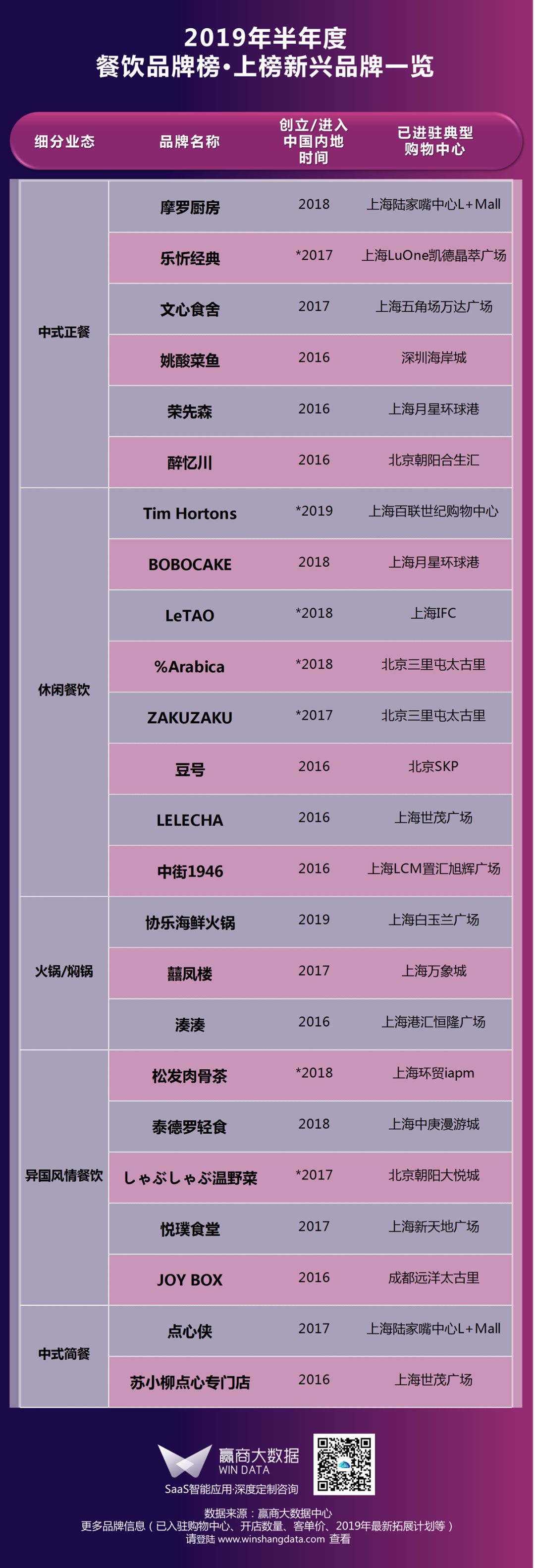 当下这些餐饮“潮牌”当道，购物中心抢着要