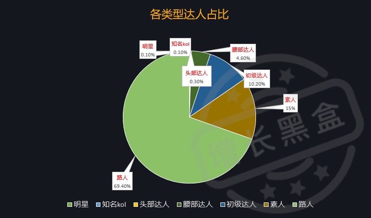 通过数据挖掘，我们研究了完美日记的两大增长策略