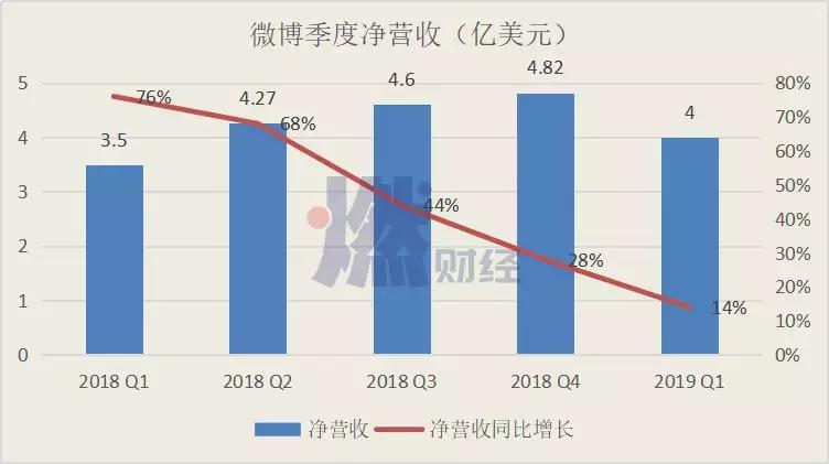微博走入低谷：下一个十年，靠什么重返舞台中心？
