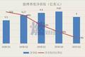 微博走入低谷：下一个十年，靠什么重返舞台中心？