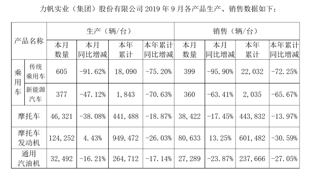 工厂停产负债178亿，力帆放弃造车卖摩托？