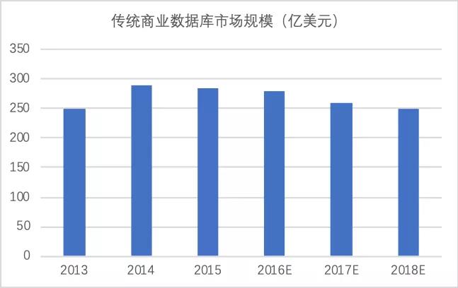 数据驱动的基石——数据库