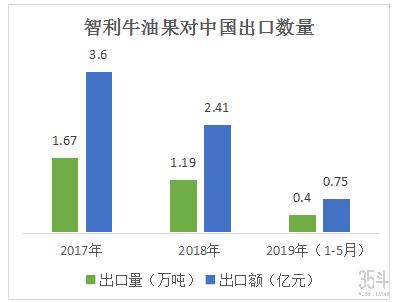 一年要吃掉8000万斤，牛油果为何火爆中国？