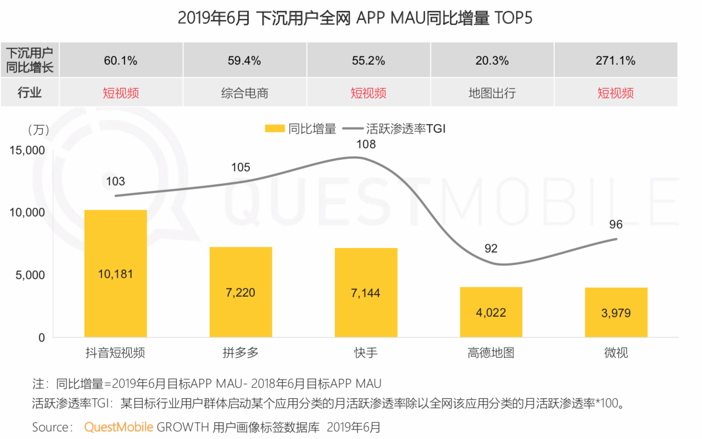 QuestMobile《中国移动互联网2019半年大报告》：私域流量、5G成为新的关键词
