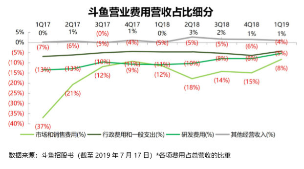 斗鱼转起来的小马达 | IPO 观察