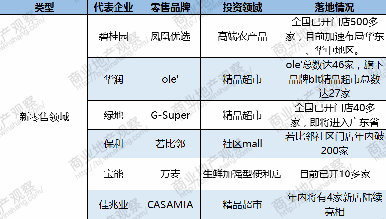 卖房挣不到钱，房企都跑去做新零售了？