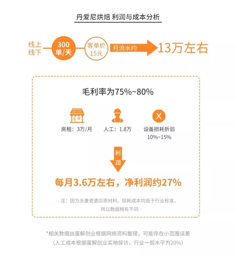 深度解析幸福西饼、好利来、鲍师傅、原麦山丘……开烘焙店水有多深？