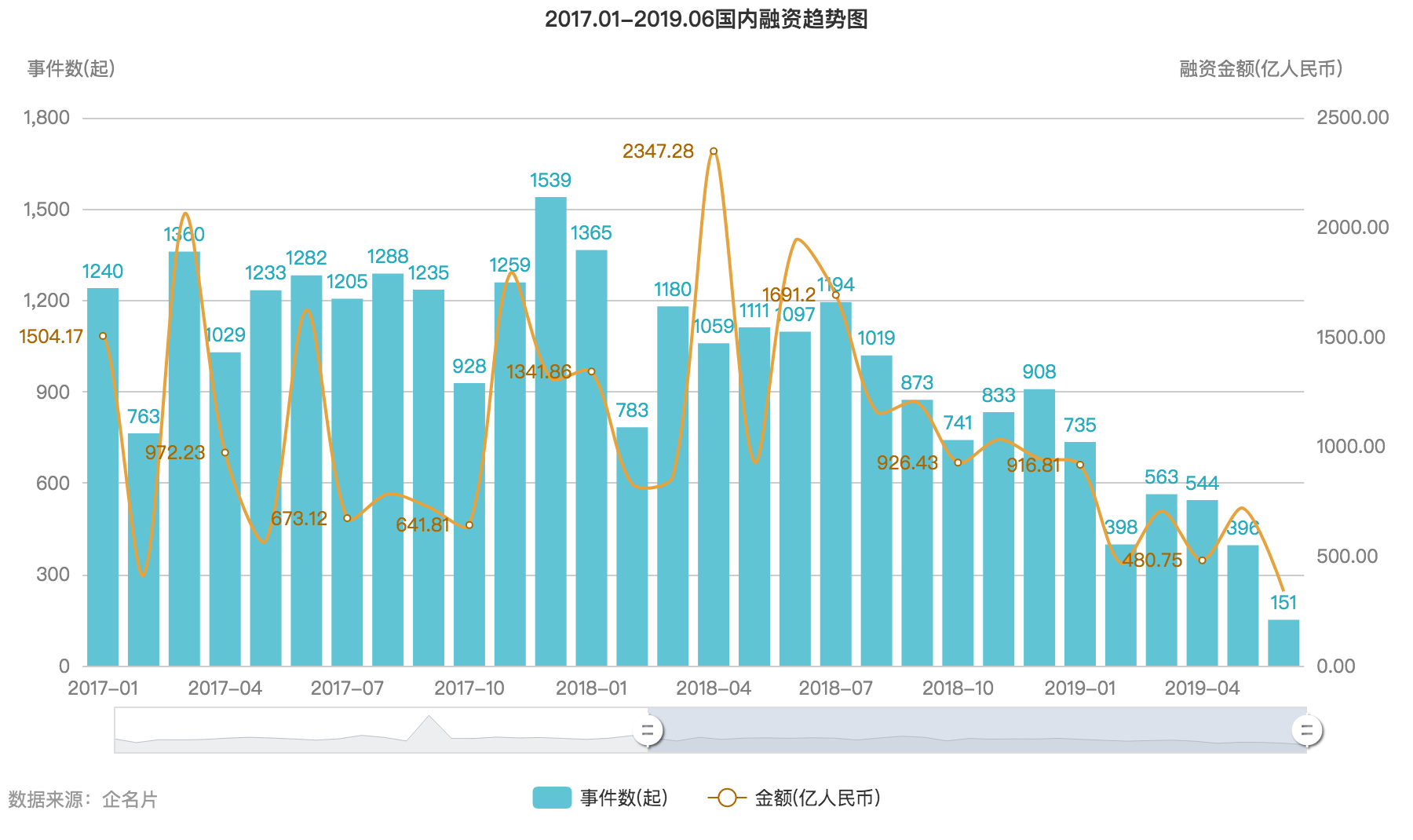 2019 年中创投报告：一级市场投融资热度为五年来最低点 | 36氪未来智库