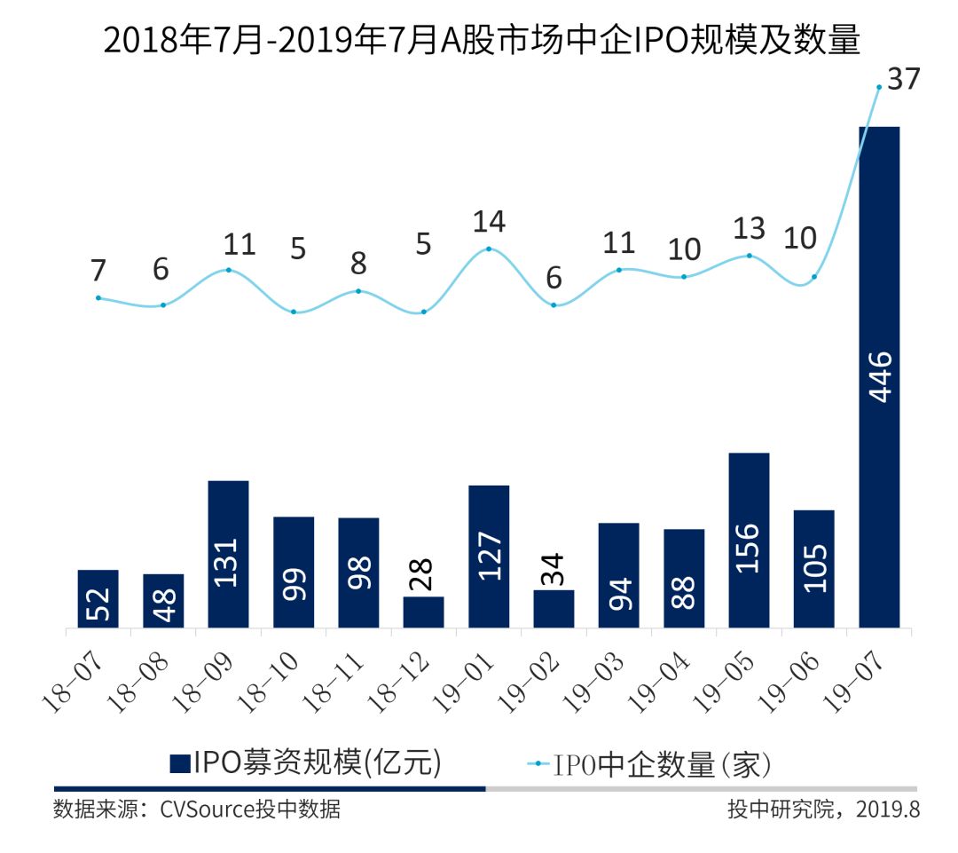 7月A股成IPO最大市场，科创板占全球募资总规模超六成