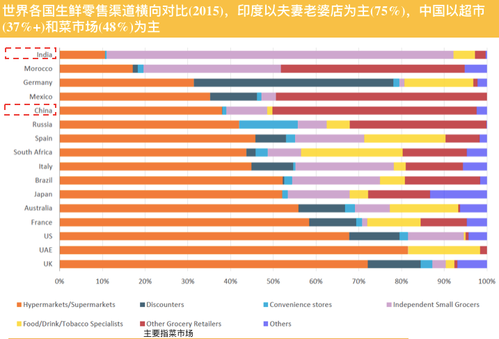 一个中国投资人眼中的印度生鲜杂货电商