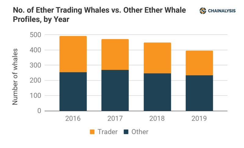 报告：全球1/3的ETH被376个人持有，但只占ETH交易流动性7%