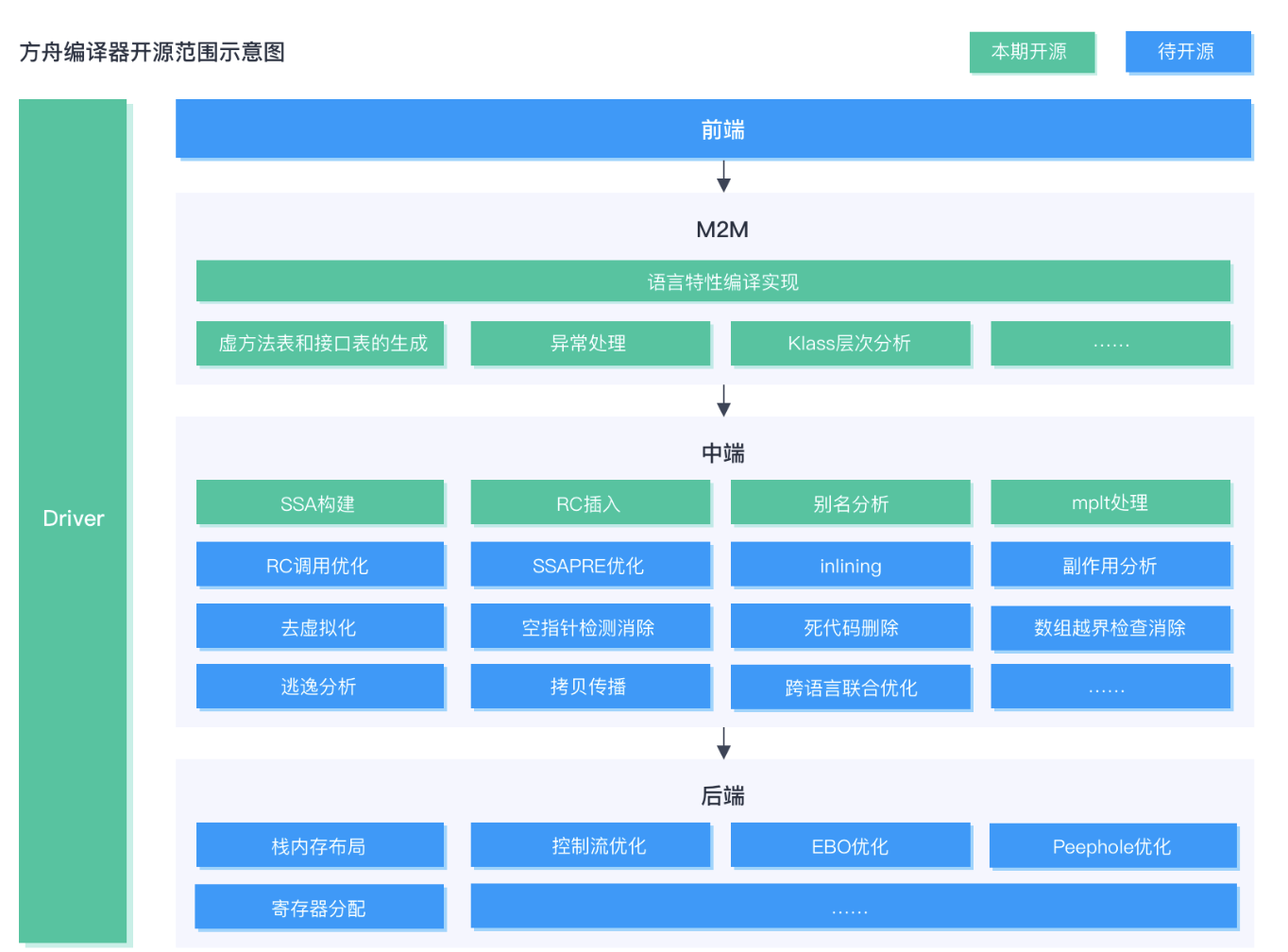 最前线 | 华为方舟编译器正式开源，BAT三家应用均有合作