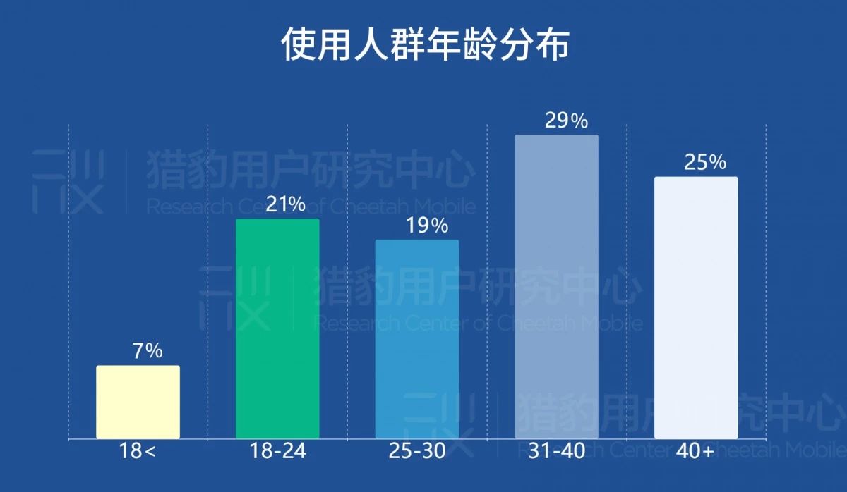 睡眠健康App的美国用户定向洞察：有钱有闲更爱健康