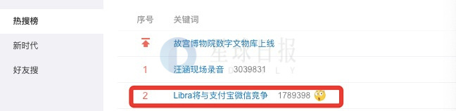 星球日报 |“Libra将与支付宝微信竞争”登上微博热搜；BNB和HT收益超越比特币
