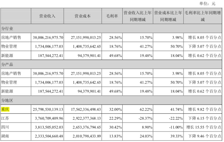 金科收到深交所问询函，净利润增幅和营收增幅脱轨