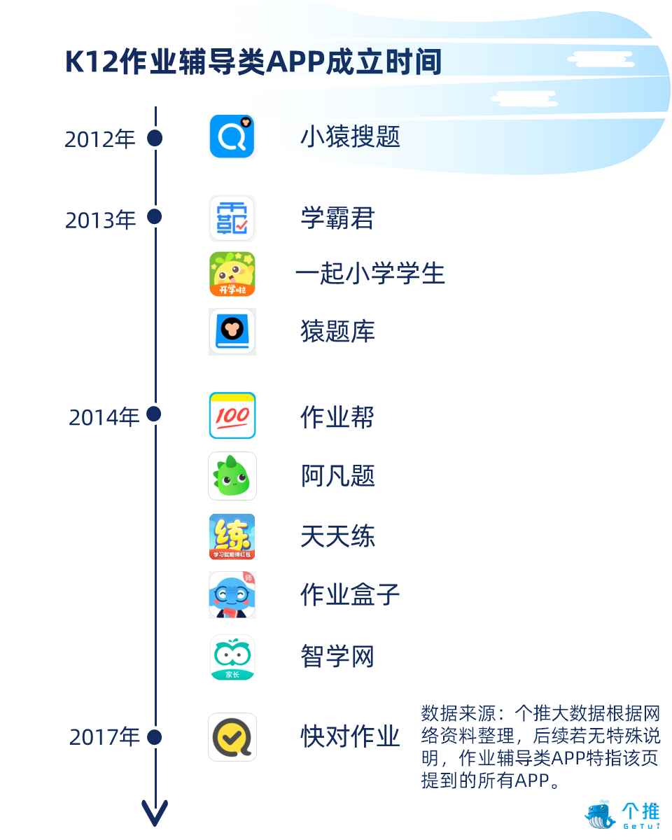 K12作业辅导类APP报告：率先享受二胎政策人口红利，开学季用户新增率达54.7%