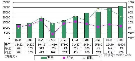 新浪季报图解：净利同比降8%，重新选举汪延与梁建章为董事