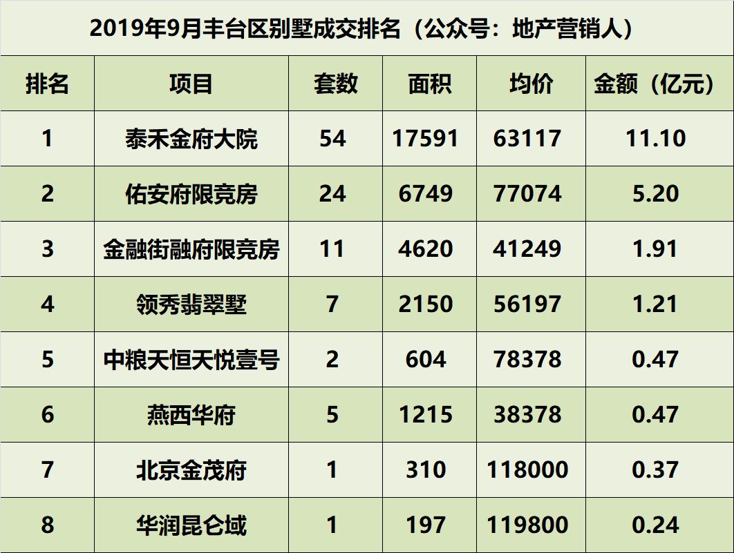 9月北京别墅各区成交排名