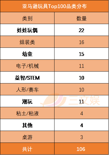 亚马逊最好卖的100款玩具：潮玩、玩偶在列，IP衍生品受欢迎