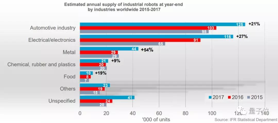 去年出货的工业机器人，超过1/3都跑来了中国