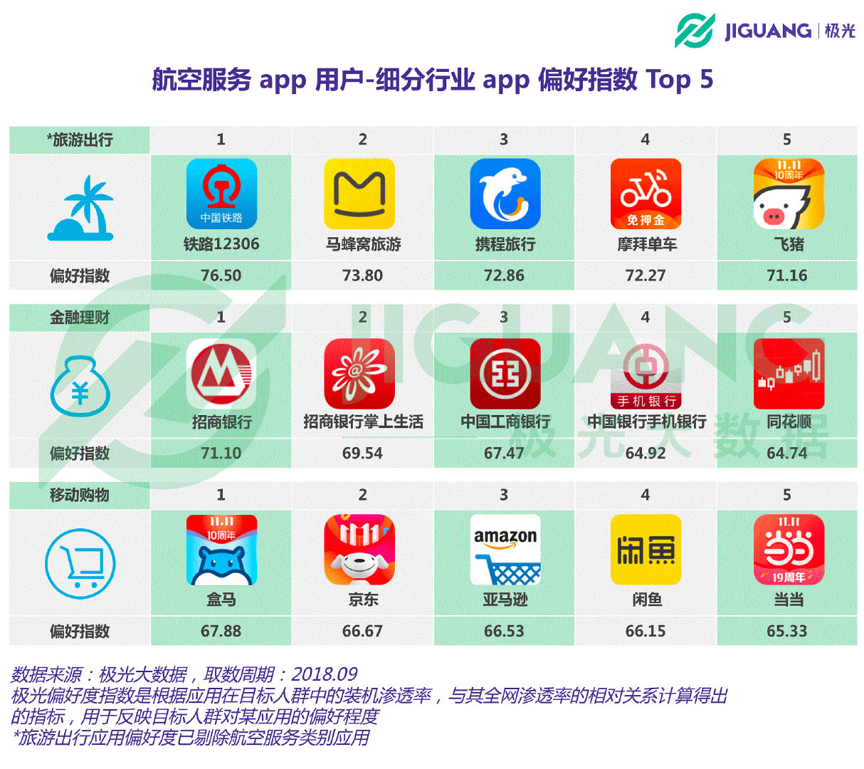 极光大数据：航空app用户近3000万，北京上海占比最高