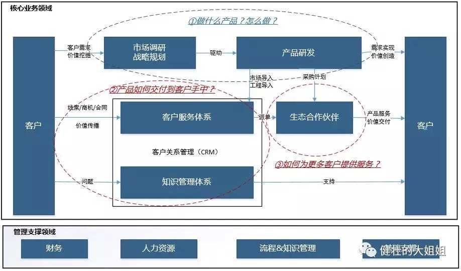 谈谈生态合作伙伴的管理体系