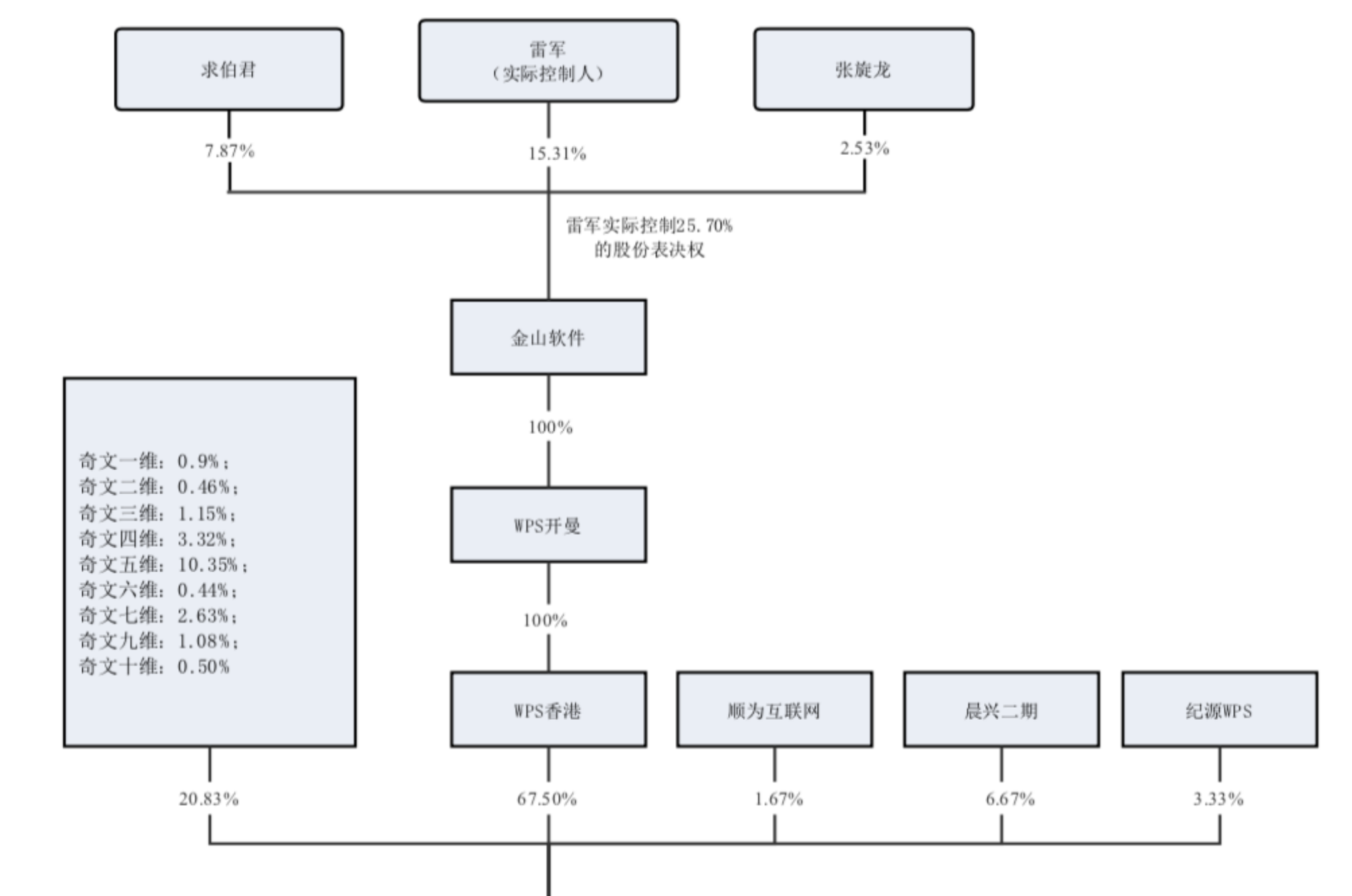 最前线 | 金山WPS要上市了，这是雷军实控的第三家上市公司