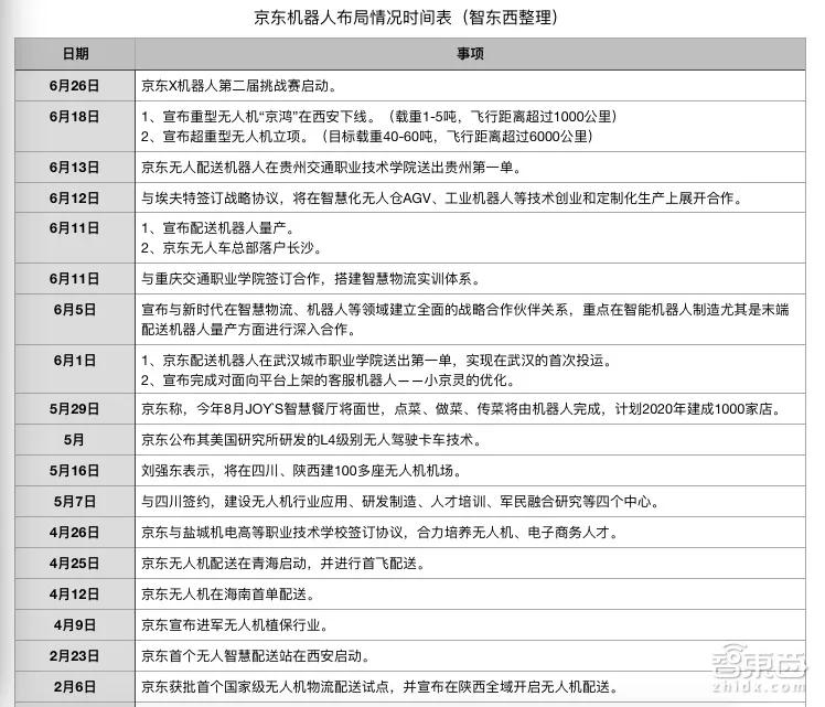 刘强东的机器人大军！