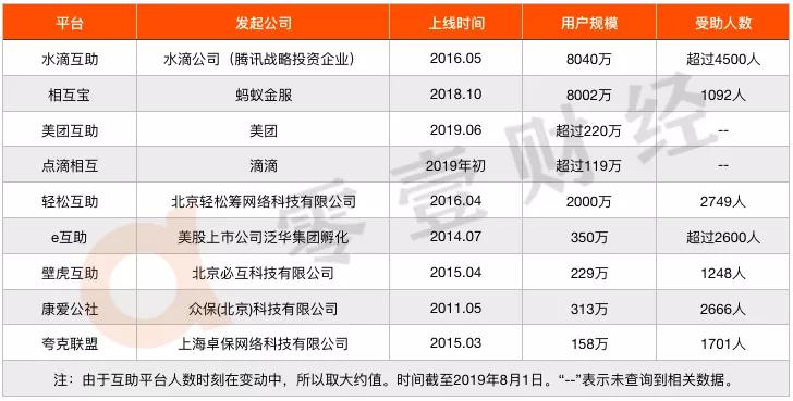蚂蚁、京东、滴滴、美团……巨头们的网络互助