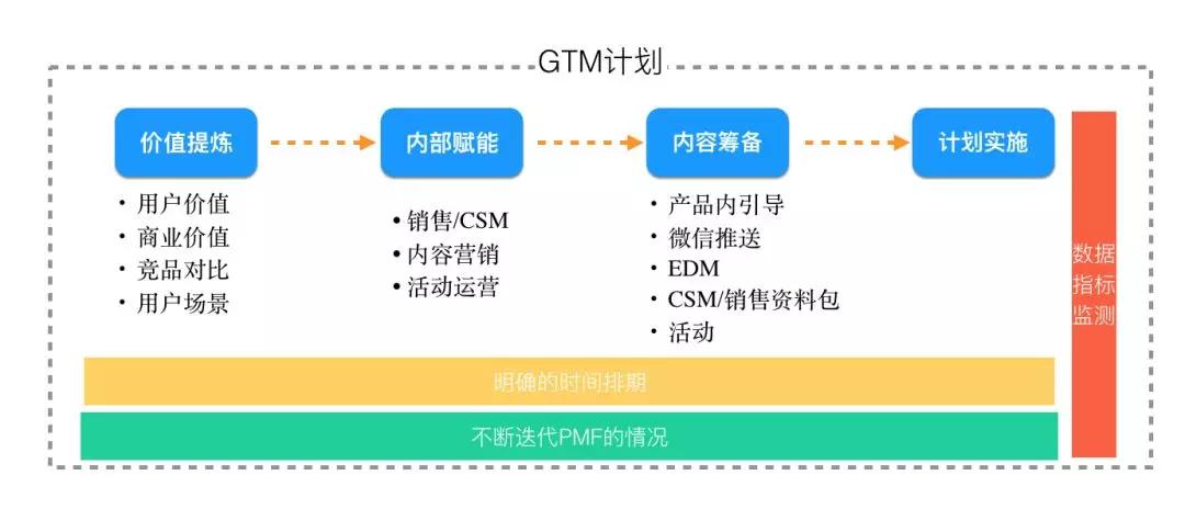 企业服务产品GTM简单上手指南