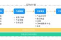 企业服务产品GTM简单上手指南