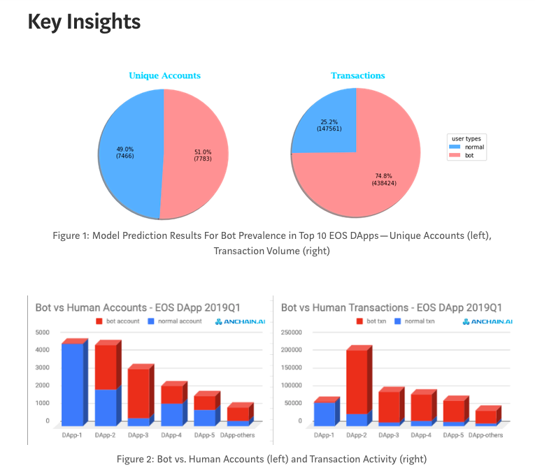 报告显示EOS 75%交易是机器人造的，节点回应不影响EOS价值