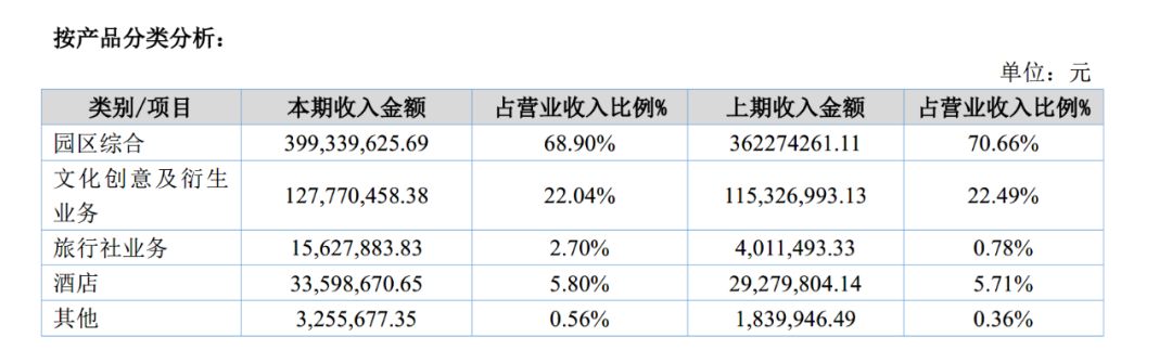 “IP+文旅”赚钱吗？我们统计了23家公司：2家亏损，5家净利润过亿