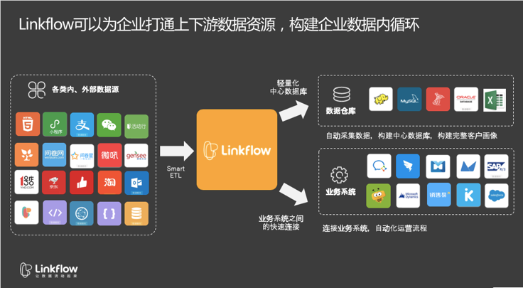 企业级应用集成平台「Linkflow连接云」获数百万美金融资，由金沙江创投投资