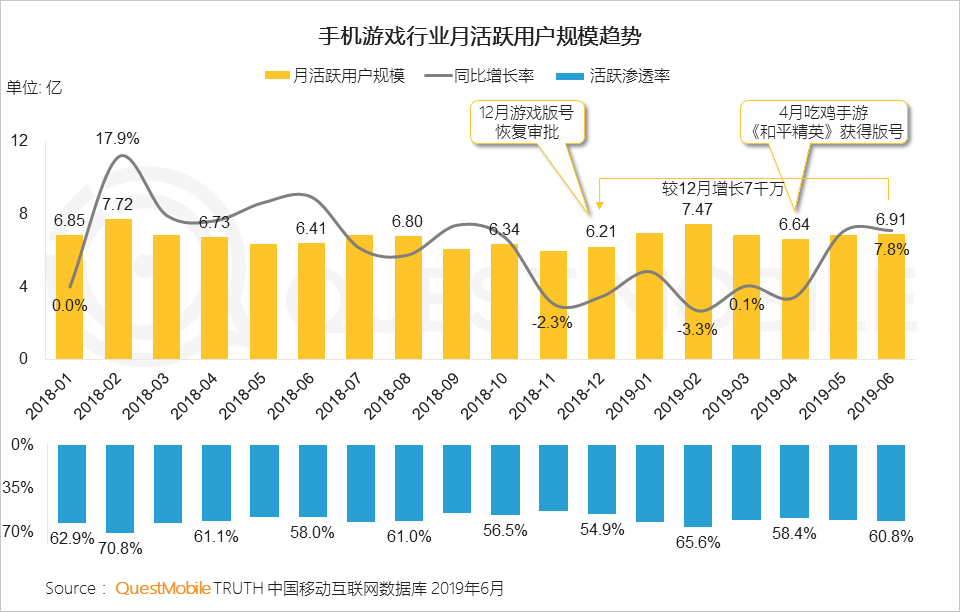 2019手机游戏行业半年报告：版号重压带来精品化巨变，老玩法失效后该怎么突围？