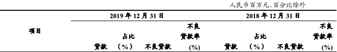 银行“雷区”：这些行业不良率飙升N倍！