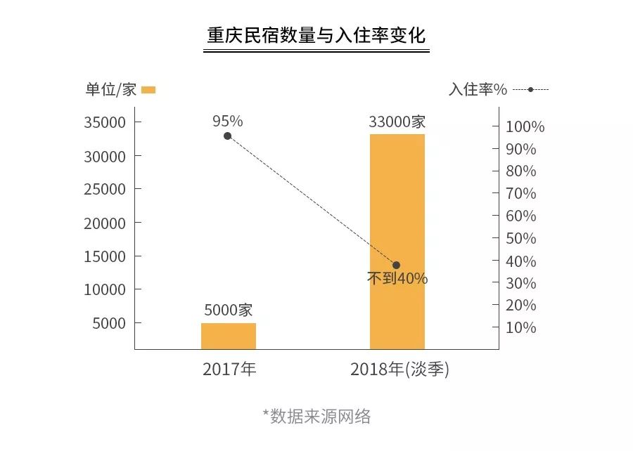 开民宿暴赚？采访17位老板后，我们发现了行业的“美丽”真相