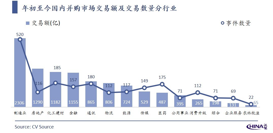 2019年10月中国新经济并购市场月报：总额945亿元，交易集中度高