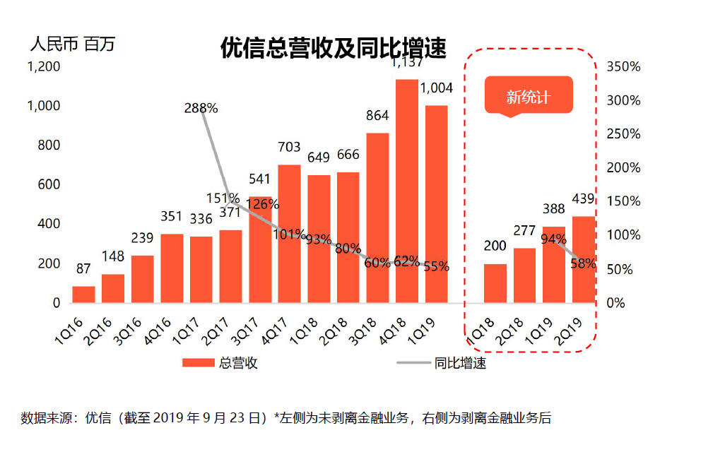 财报挖掘机 | 优信发布Q2财报：全国购能否成为“理想中的金矿”