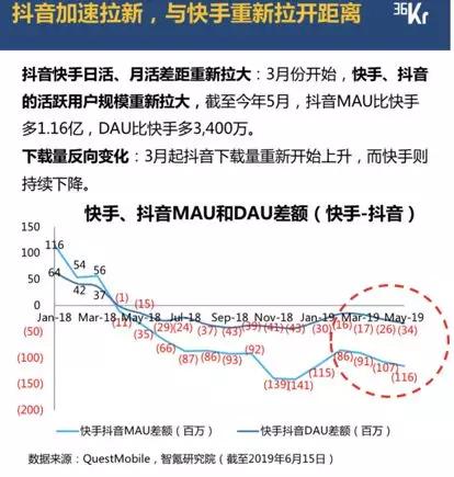 抖音快手竞逐商业化：期待与焦虑并存