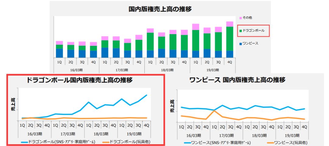 龙珠IP年收入1290亿日元，比高达还赚钱