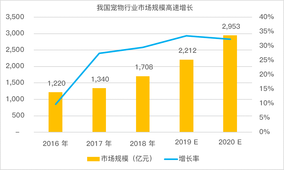 宠物们的幸福生活值 1,708 亿