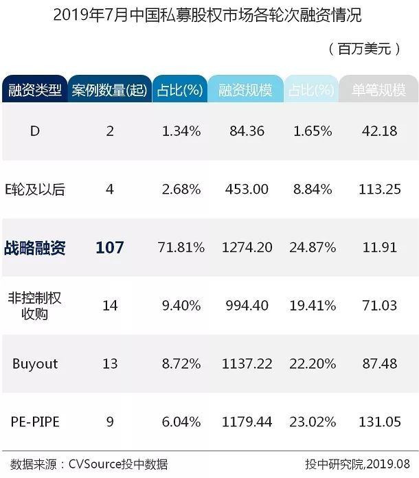 7月VC/PE报告：头部机构寡头化明显，创投市场大浪淘沙