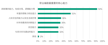 2019-2020中国青年编剧生态调查报告