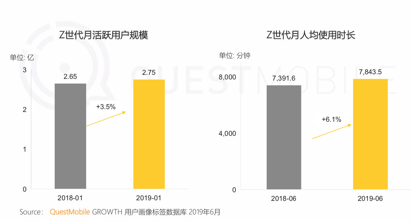 QuestMobile《中国移动互联网2019半年大报告》：私域流量、5G成为新的关键词