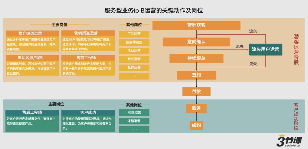 一文读懂to B运营：3大核心职能模块与典型运营流程（下篇）