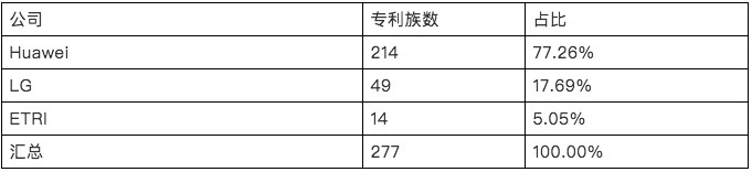 谁将引领5G标准？