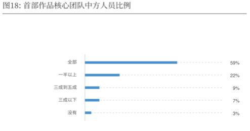 2019-2020中国导演生态调查报告