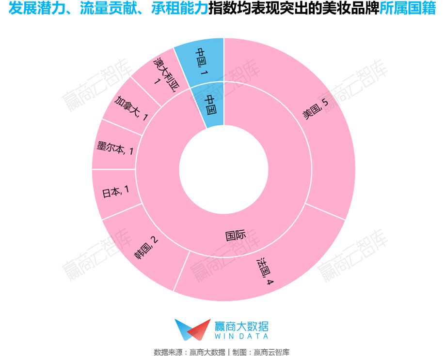 高潜力强引流高租金，快来认识这群“神仙”美妆品牌